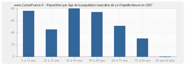 Répartition par âge de la population masculine de La Chapelle-Neuve en 2007